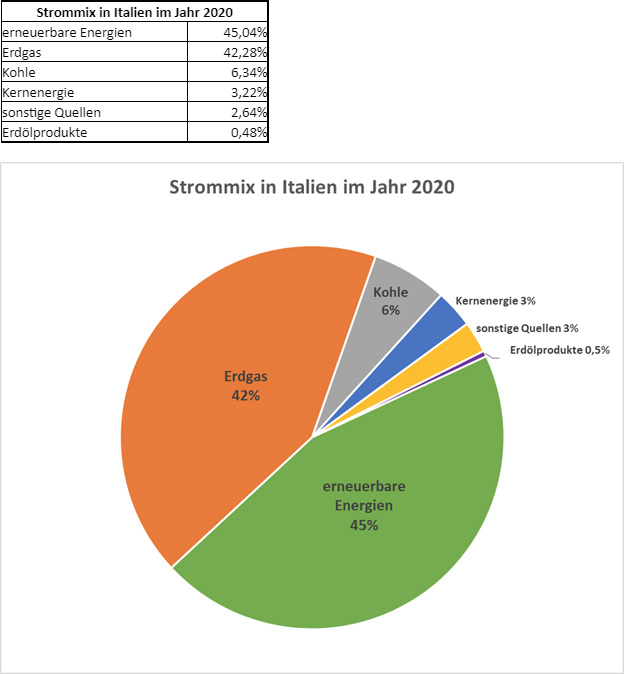 Strommix 2020